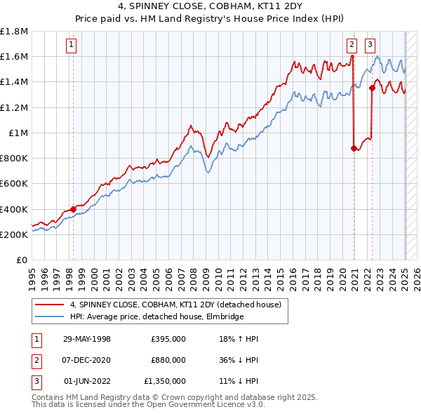 4, SPINNEY CLOSE, COBHAM, KT11 2DY: Price paid vs HM Land Registry's House Price Index
