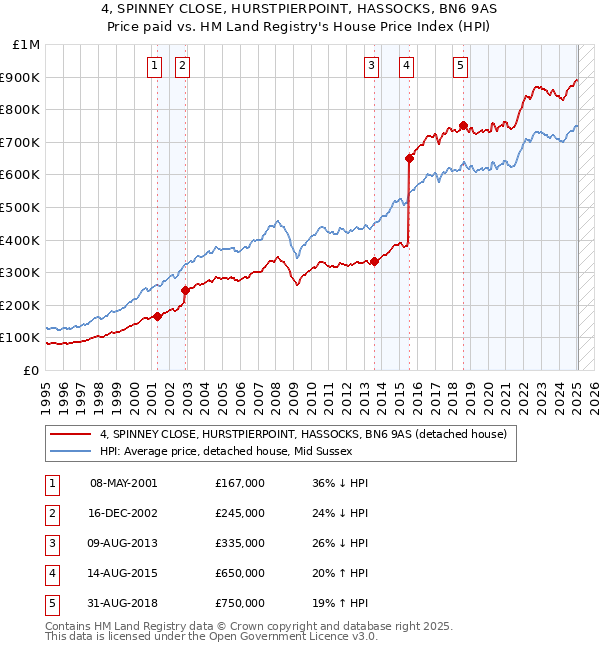 4, SPINNEY CLOSE, HURSTPIERPOINT, HASSOCKS, BN6 9AS: Price paid vs HM Land Registry's House Price Index