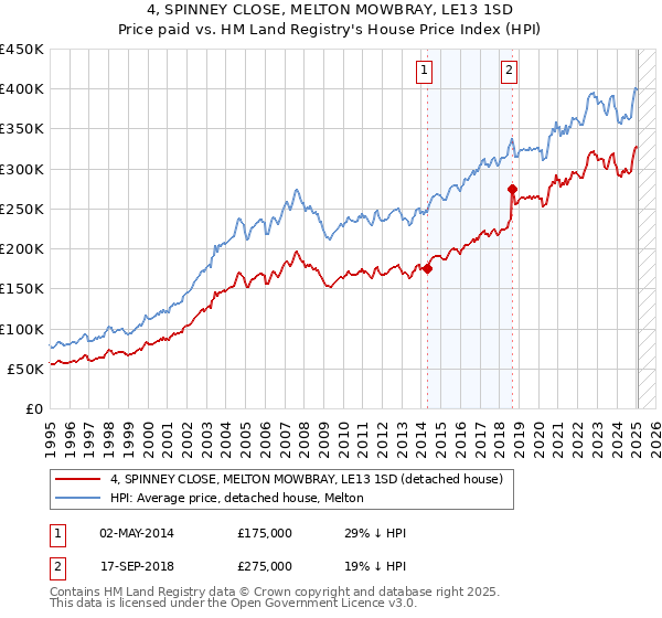 4, SPINNEY CLOSE, MELTON MOWBRAY, LE13 1SD: Price paid vs HM Land Registry's House Price Index