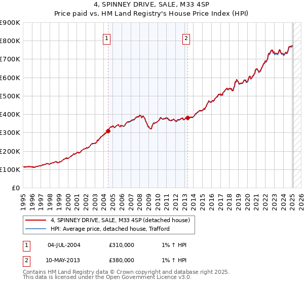 4, SPINNEY DRIVE, SALE, M33 4SP: Price paid vs HM Land Registry's House Price Index