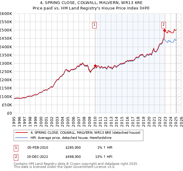 4, SPRING CLOSE, COLWALL, MALVERN, WR13 6RE: Price paid vs HM Land Registry's House Price Index