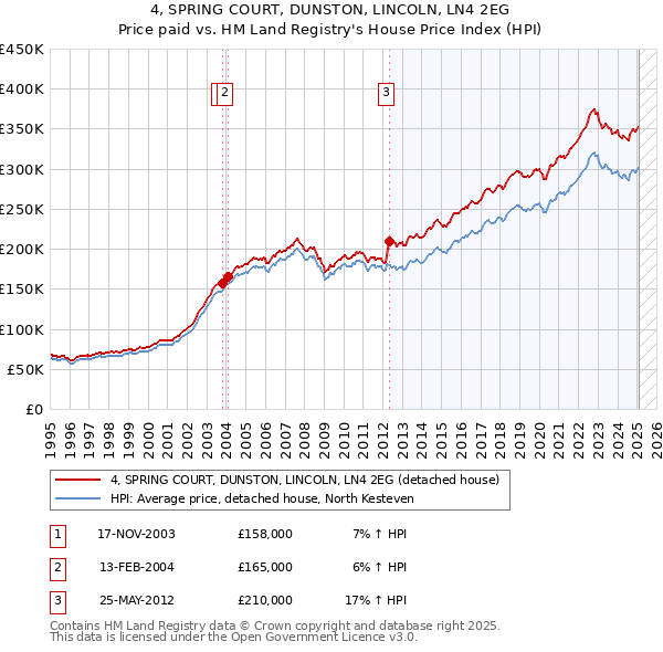 4, SPRING COURT, DUNSTON, LINCOLN, LN4 2EG: Price paid vs HM Land Registry's House Price Index