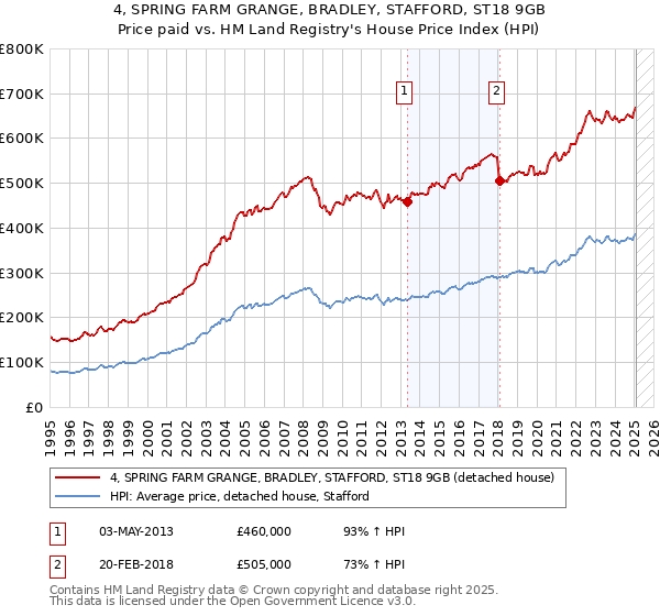 4, SPRING FARM GRANGE, BRADLEY, STAFFORD, ST18 9GB: Price paid vs HM Land Registry's House Price Index