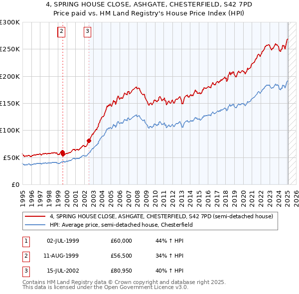4, SPRING HOUSE CLOSE, ASHGATE, CHESTERFIELD, S42 7PD: Price paid vs HM Land Registry's House Price Index
