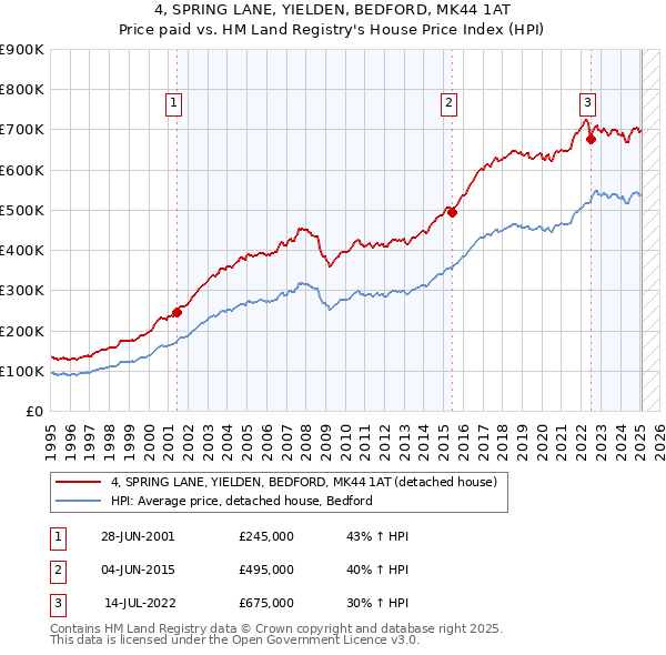 4, SPRING LANE, YIELDEN, BEDFORD, MK44 1AT: Price paid vs HM Land Registry's House Price Index