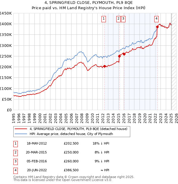 4, SPRINGFIELD CLOSE, PLYMOUTH, PL9 8QE: Price paid vs HM Land Registry's House Price Index