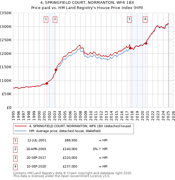 4, SPRINGFIELD COURT, NORMANTON, WF6 1BX: Price paid vs HM Land Registry's House Price Index