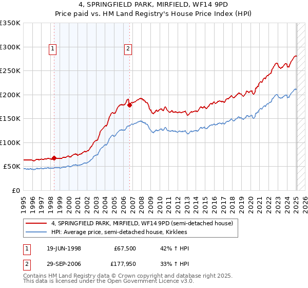 4, SPRINGFIELD PARK, MIRFIELD, WF14 9PD: Price paid vs HM Land Registry's House Price Index