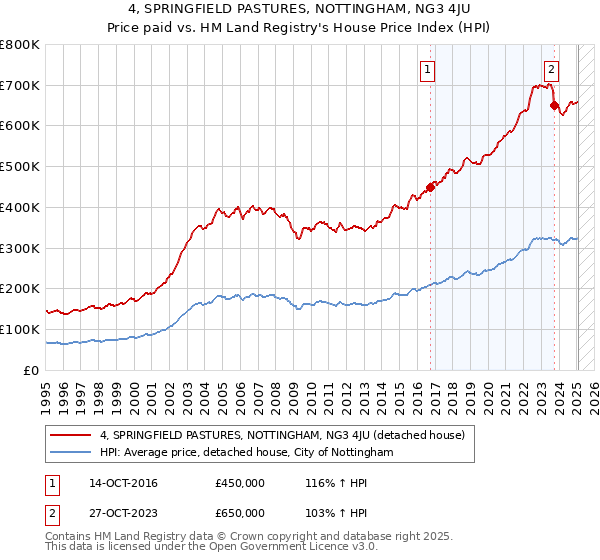 4, SPRINGFIELD PASTURES, NOTTINGHAM, NG3 4JU: Price paid vs HM Land Registry's House Price Index