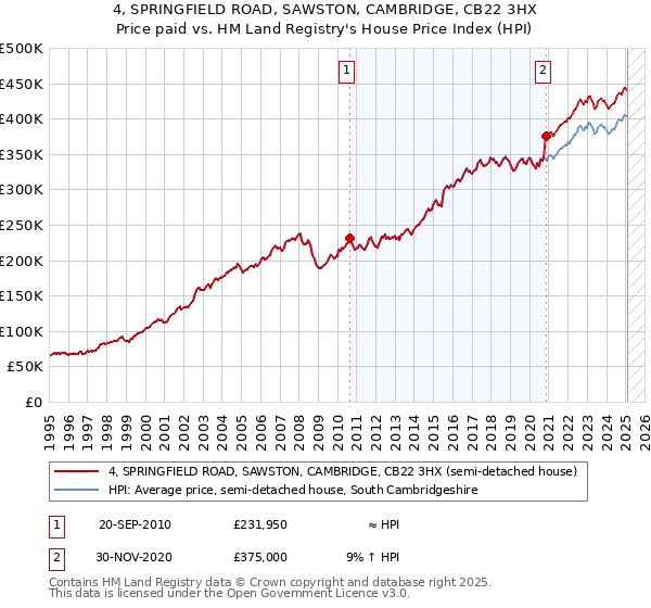 4, SPRINGFIELD ROAD, SAWSTON, CAMBRIDGE, CB22 3HX: Price paid vs HM Land Registry's House Price Index