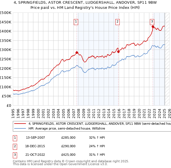4, SPRINGFIELDS, ASTOR CRESCENT, LUDGERSHALL, ANDOVER, SP11 9BW: Price paid vs HM Land Registry's House Price Index