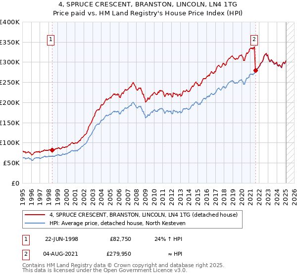 4, SPRUCE CRESCENT, BRANSTON, LINCOLN, LN4 1TG: Price paid vs HM Land Registry's House Price Index