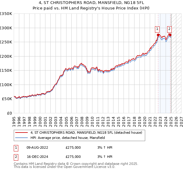 4, ST CHRISTOPHERS ROAD, MANSFIELD, NG18 5FL: Price paid vs HM Land Registry's House Price Index