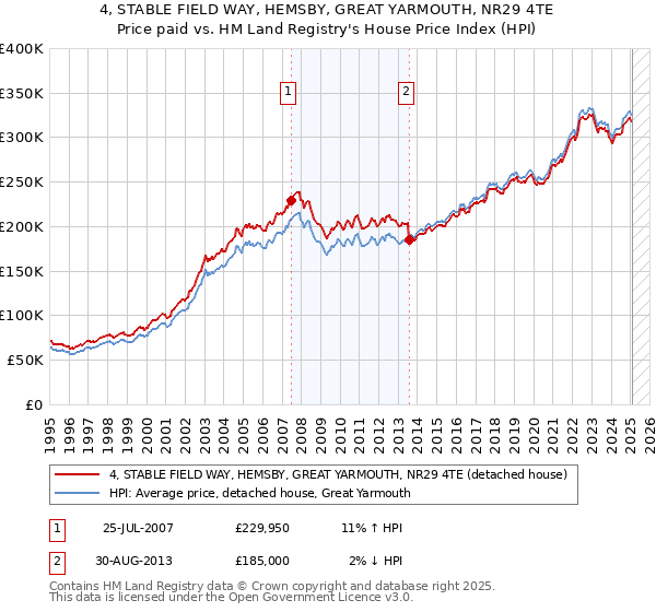 4, STABLE FIELD WAY, HEMSBY, GREAT YARMOUTH, NR29 4TE: Price paid vs HM Land Registry's House Price Index