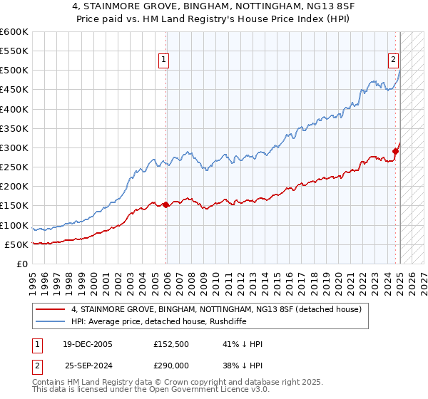 4, STAINMORE GROVE, BINGHAM, NOTTINGHAM, NG13 8SF: Price paid vs HM Land Registry's House Price Index