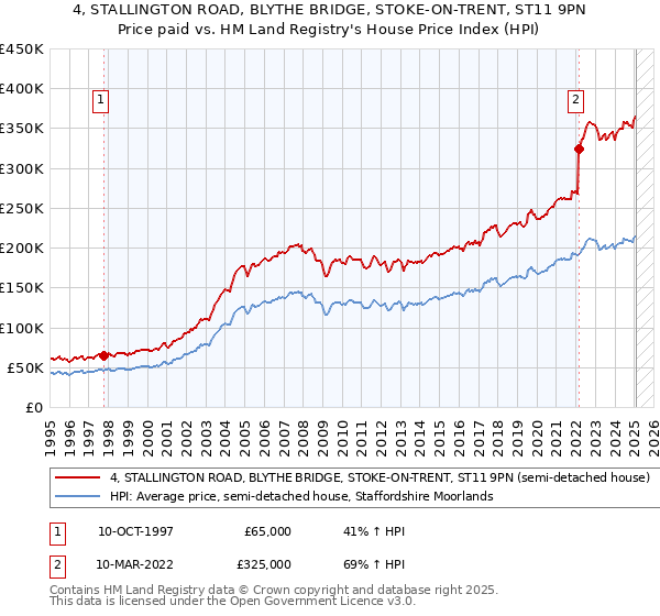 4, STALLINGTON ROAD, BLYTHE BRIDGE, STOKE-ON-TRENT, ST11 9PN: Price paid vs HM Land Registry's House Price Index