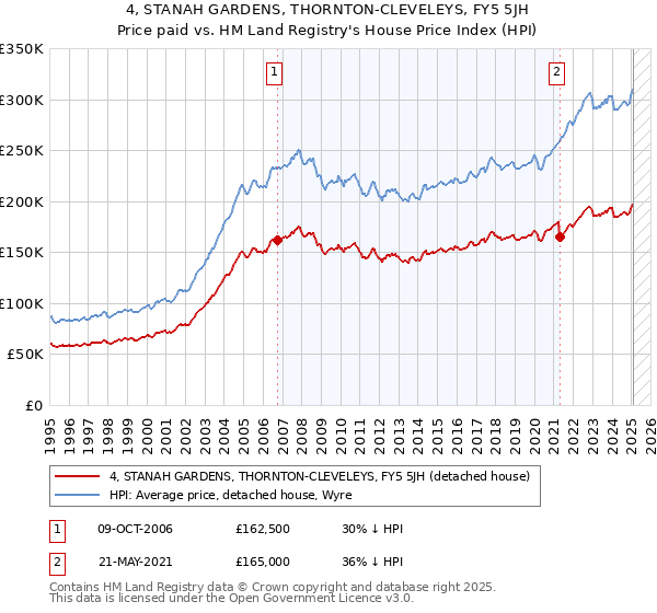 4, STANAH GARDENS, THORNTON-CLEVELEYS, FY5 5JH: Price paid vs HM Land Registry's House Price Index
