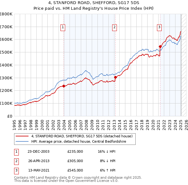 4, STANFORD ROAD, SHEFFORD, SG17 5DS: Price paid vs HM Land Registry's House Price Index
