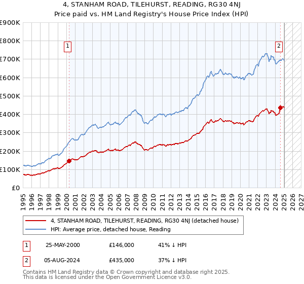 4, STANHAM ROAD, TILEHURST, READING, RG30 4NJ: Price paid vs HM Land Registry's House Price Index