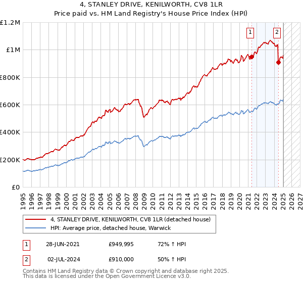 4, STANLEY DRIVE, KENILWORTH, CV8 1LR: Price paid vs HM Land Registry's House Price Index