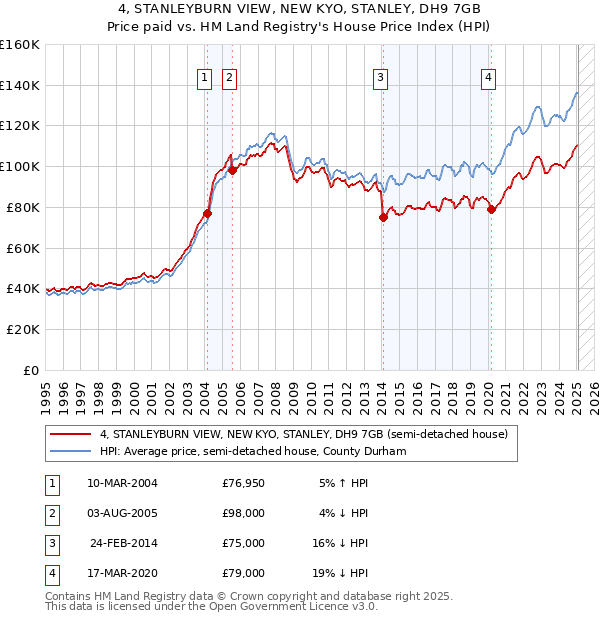 4, STANLEYBURN VIEW, NEW KYO, STANLEY, DH9 7GB: Price paid vs HM Land Registry's House Price Index