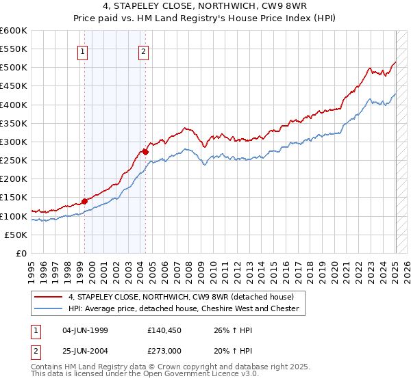 4, STAPELEY CLOSE, NORTHWICH, CW9 8WR: Price paid vs HM Land Registry's House Price Index
