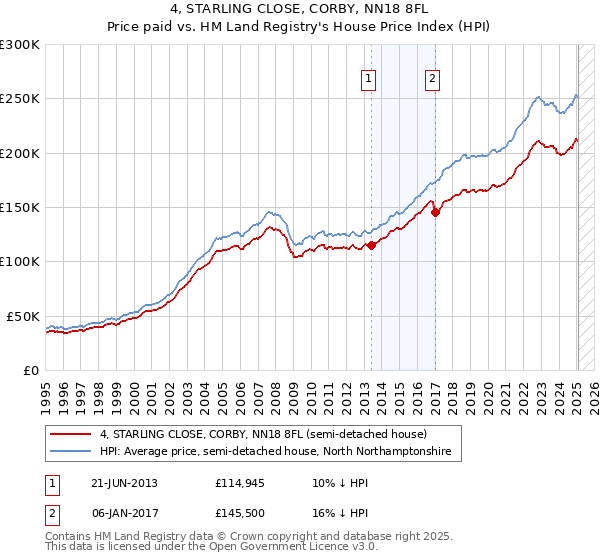 4, STARLING CLOSE, CORBY, NN18 8FL: Price paid vs HM Land Registry's House Price Index