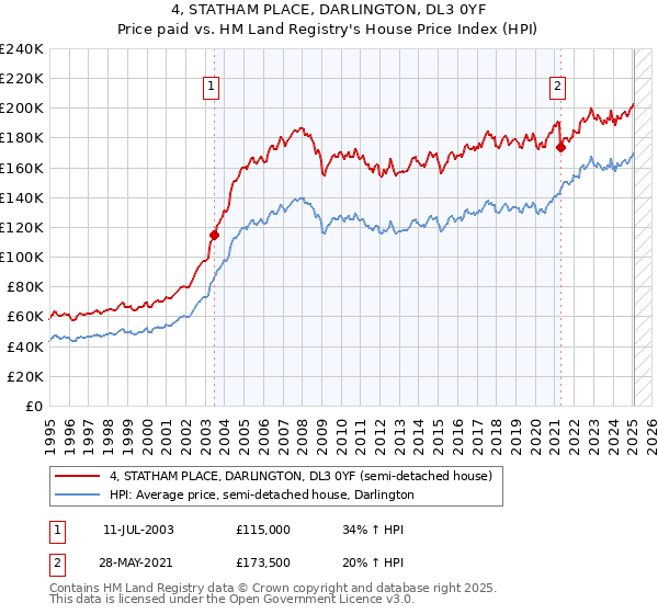 4, STATHAM PLACE, DARLINGTON, DL3 0YF: Price paid vs HM Land Registry's House Price Index