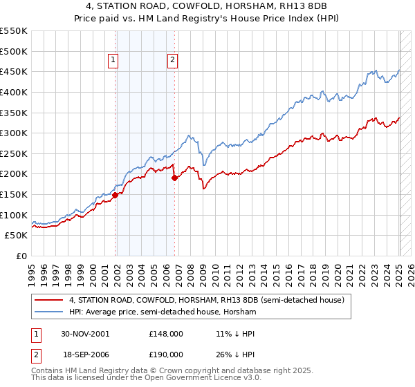 4, STATION ROAD, COWFOLD, HORSHAM, RH13 8DB: Price paid vs HM Land Registry's House Price Index