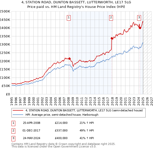 4, STATION ROAD, DUNTON BASSETT, LUTTERWORTH, LE17 5LG: Price paid vs HM Land Registry's House Price Index