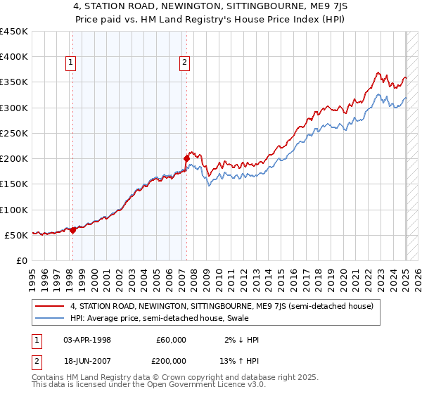 4, STATION ROAD, NEWINGTON, SITTINGBOURNE, ME9 7JS: Price paid vs HM Land Registry's House Price Index