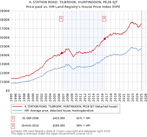 4, STATION ROAD, TILBROOK, HUNTINGDON, PE28 0JT: Price paid vs HM Land Registry's House Price Index