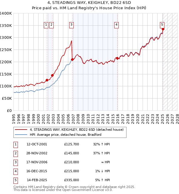 4, STEADINGS WAY, KEIGHLEY, BD22 6SD: Price paid vs HM Land Registry's House Price Index