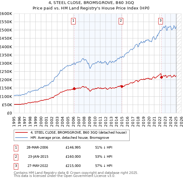 4, STEEL CLOSE, BROMSGROVE, B60 3GQ: Price paid vs HM Land Registry's House Price Index