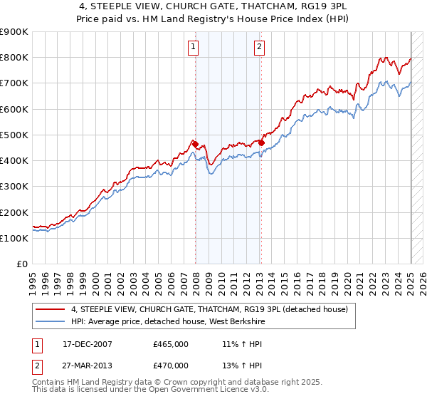 4, STEEPLE VIEW, CHURCH GATE, THATCHAM, RG19 3PL: Price paid vs HM Land Registry's House Price Index