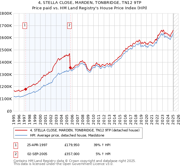 4, STELLA CLOSE, MARDEN, TONBRIDGE, TN12 9TP: Price paid vs HM Land Registry's House Price Index