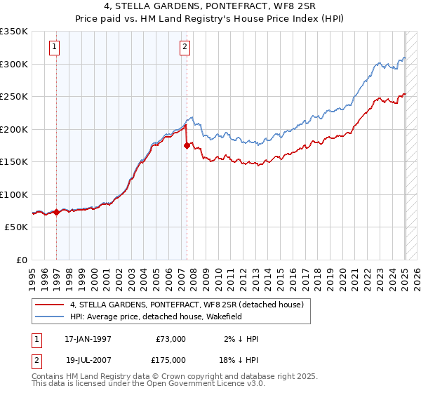 4, STELLA GARDENS, PONTEFRACT, WF8 2SR: Price paid vs HM Land Registry's House Price Index