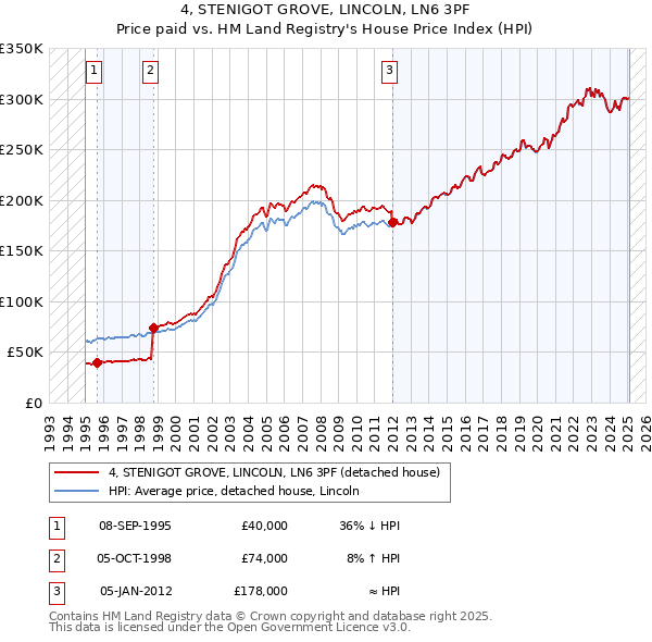 4, STENIGOT GROVE, LINCOLN, LN6 3PF: Price paid vs HM Land Registry's House Price Index