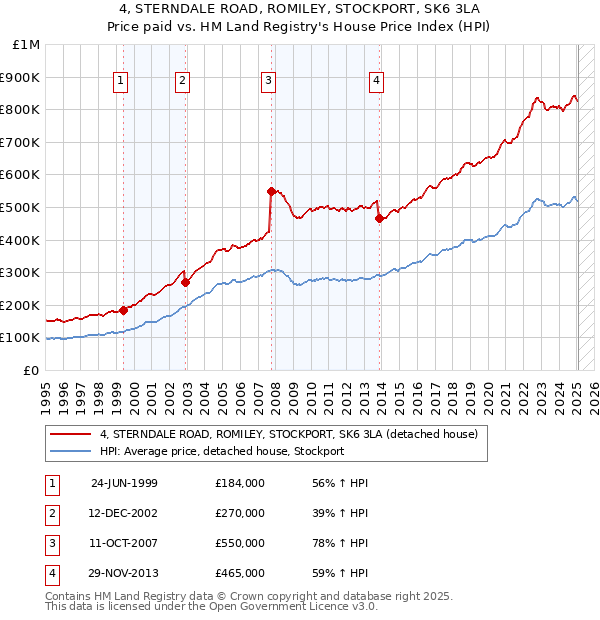 4, STERNDALE ROAD, ROMILEY, STOCKPORT, SK6 3LA: Price paid vs HM Land Registry's House Price Index
