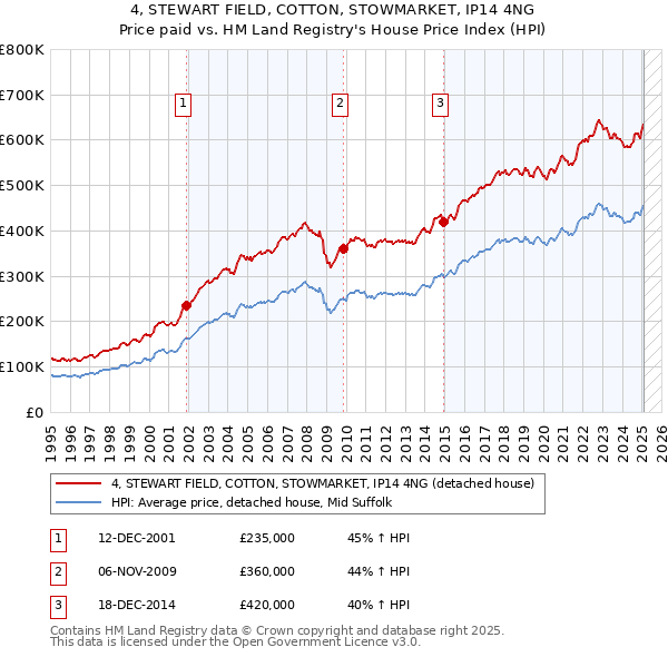 4, STEWART FIELD, COTTON, STOWMARKET, IP14 4NG: Price paid vs HM Land Registry's House Price Index