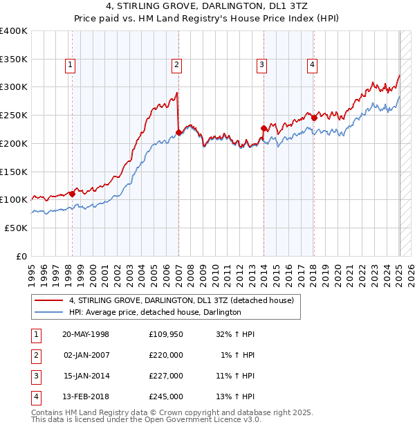 4, STIRLING GROVE, DARLINGTON, DL1 3TZ: Price paid vs HM Land Registry's House Price Index