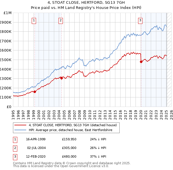 4, STOAT CLOSE, HERTFORD, SG13 7GH: Price paid vs HM Land Registry's House Price Index