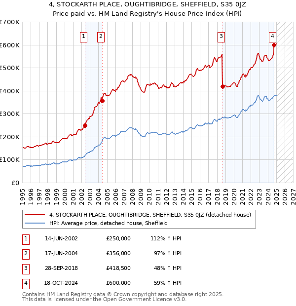 4, STOCKARTH PLACE, OUGHTIBRIDGE, SHEFFIELD, S35 0JZ: Price paid vs HM Land Registry's House Price Index