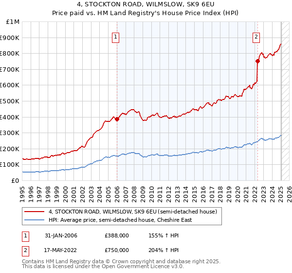 4, STOCKTON ROAD, WILMSLOW, SK9 6EU: Price paid vs HM Land Registry's House Price Index