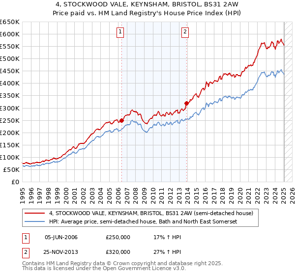 4, STOCKWOOD VALE, KEYNSHAM, BRISTOL, BS31 2AW: Price paid vs HM Land Registry's House Price Index