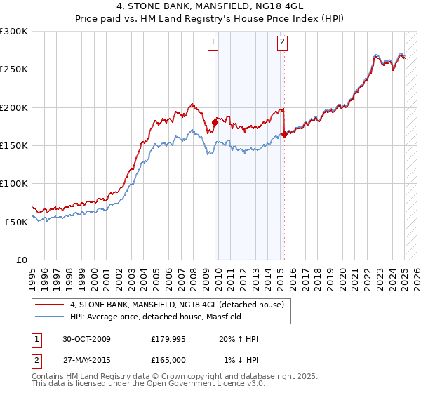 4, STONE BANK, MANSFIELD, NG18 4GL: Price paid vs HM Land Registry's House Price Index