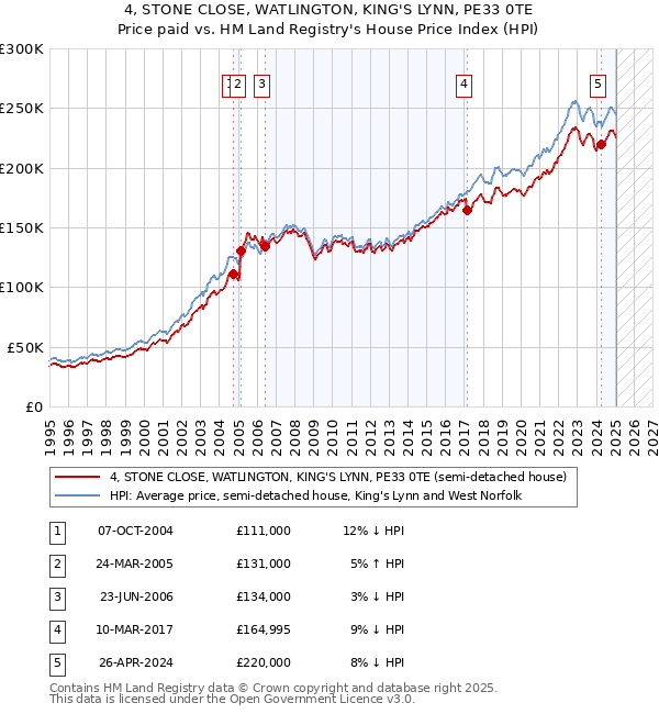 4, STONE CLOSE, WATLINGTON, KING'S LYNN, PE33 0TE: Price paid vs HM Land Registry's House Price Index