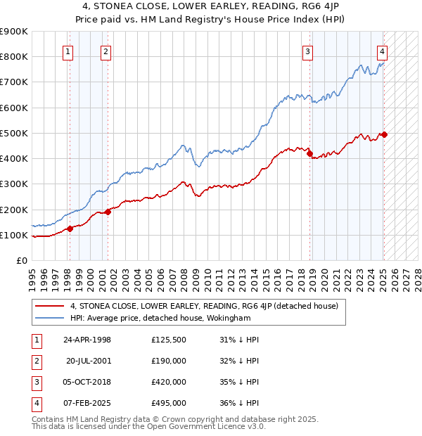 4, STONEA CLOSE, LOWER EARLEY, READING, RG6 4JP: Price paid vs HM Land Registry's House Price Index