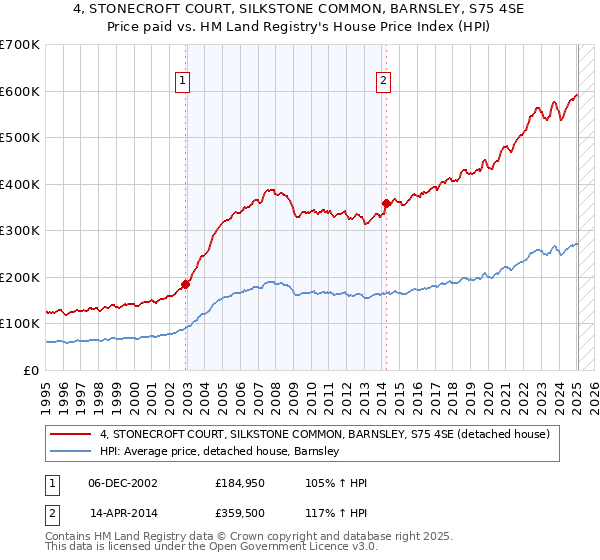 4, STONECROFT COURT, SILKSTONE COMMON, BARNSLEY, S75 4SE: Price paid vs HM Land Registry's House Price Index