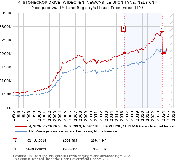 4, STONECROP DRIVE, WIDEOPEN, NEWCASTLE UPON TYNE, NE13 6NP: Price paid vs HM Land Registry's House Price Index